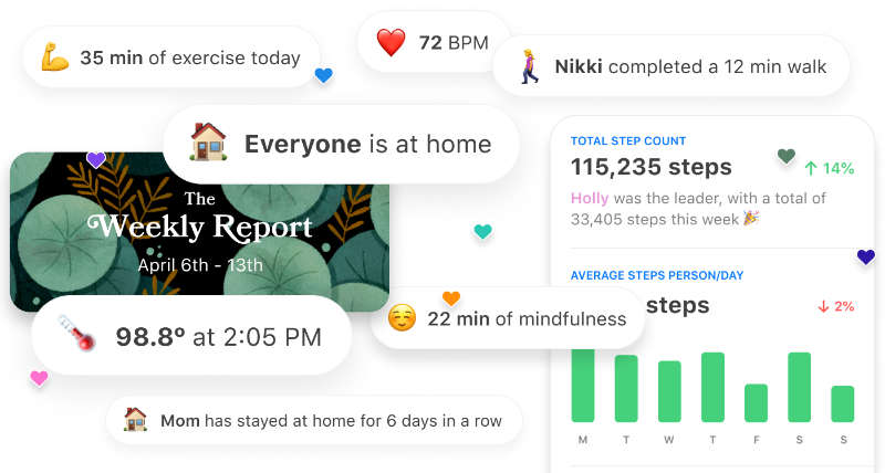 Schwebende Aktivitätskarten aus dem Familien-Feed — '35 min of exercise today', 72 BPM, 'Nikki completed a 12 min walk', 'Everyone is at home', eine Weekly-Report-Kachel, '22 min of mindfulness' und ein Schrittzähler-Diagramm mit 115.235 Schritten in der Woche.